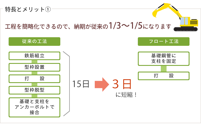 工程を簡略化できるので、納期が従来の1/3～1/5になります